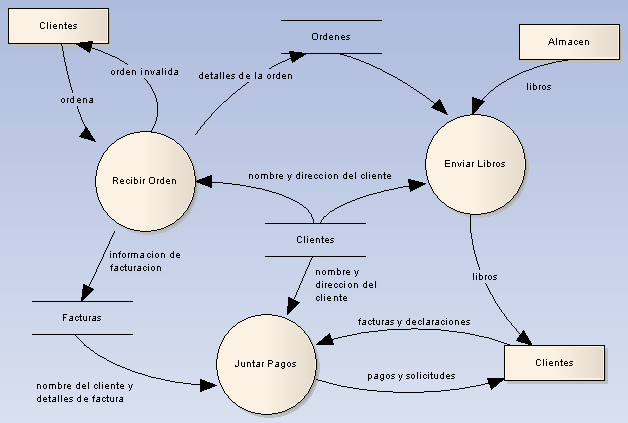 example of a data flow diagram